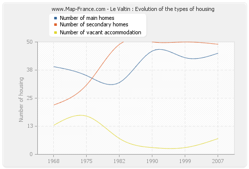 Le Valtin : Evolution of the types of housing